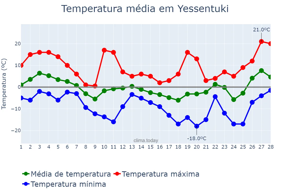 Temperatura em fevereiro em Yessentuki, Stavropol’skiy Kray, RU
