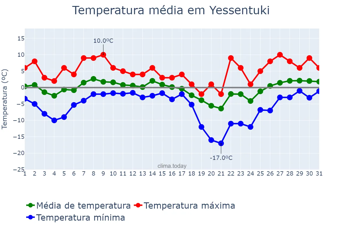 Temperatura em janeiro em Yessentuki, Stavropol’skiy Kray, RU