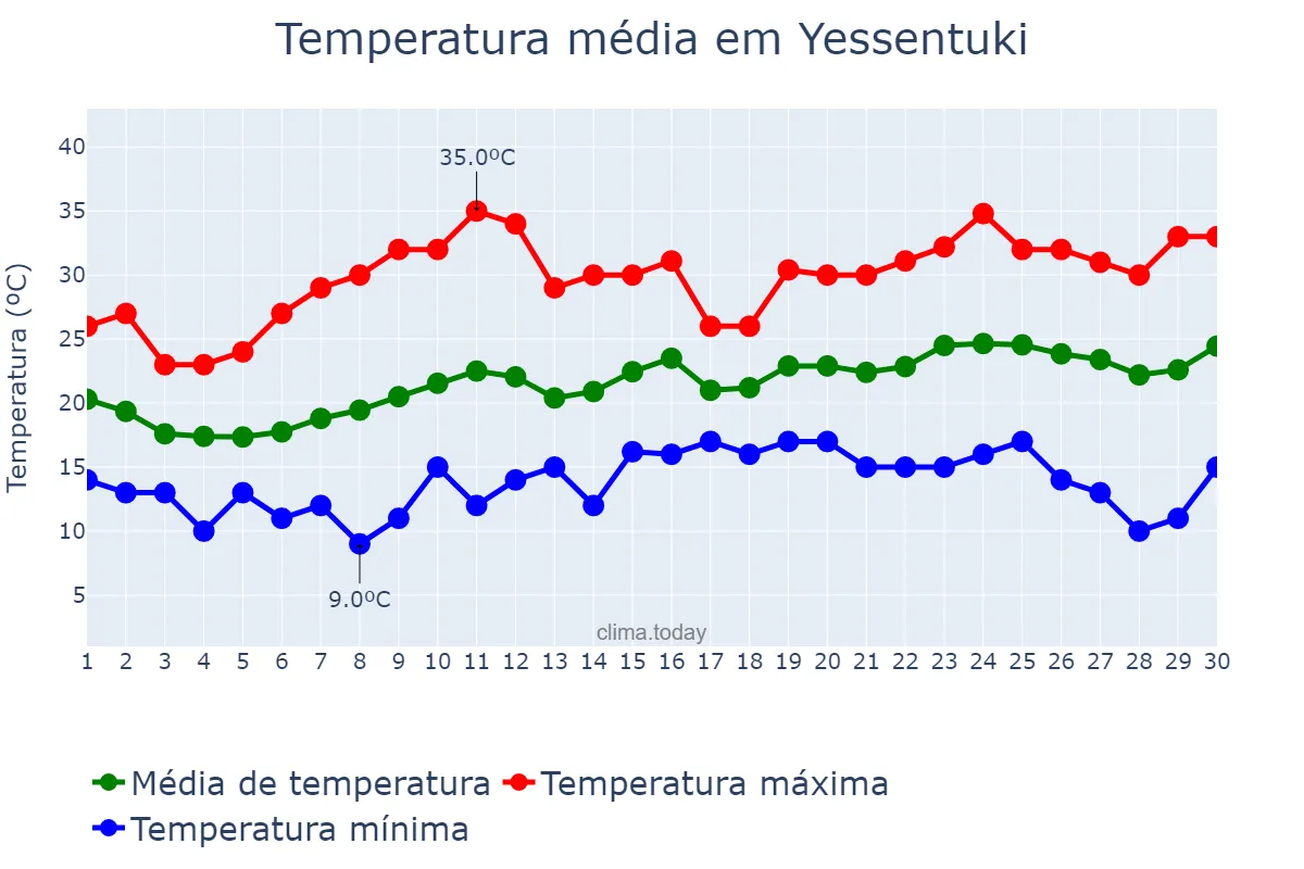 Temperatura em junho em Yessentuki, Stavropol’skiy Kray, RU