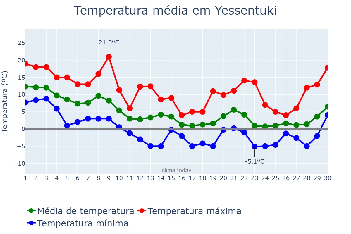 Temperatura em novembro em Yessentuki, Stavropol’skiy Kray, RU