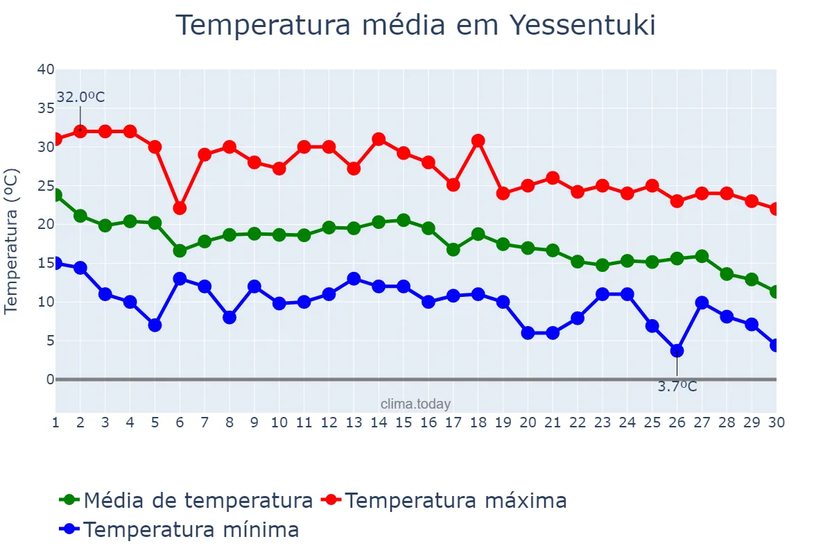 Temperatura em setembro em Yessentuki, Stavropol’skiy Kray, RU