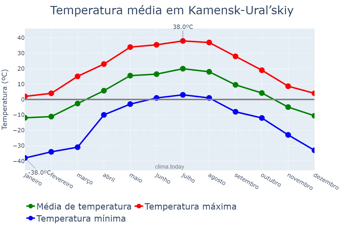 Temperatura anual em Kamensk-Ural’skiy, Sverdlovskaya Oblast’, RU