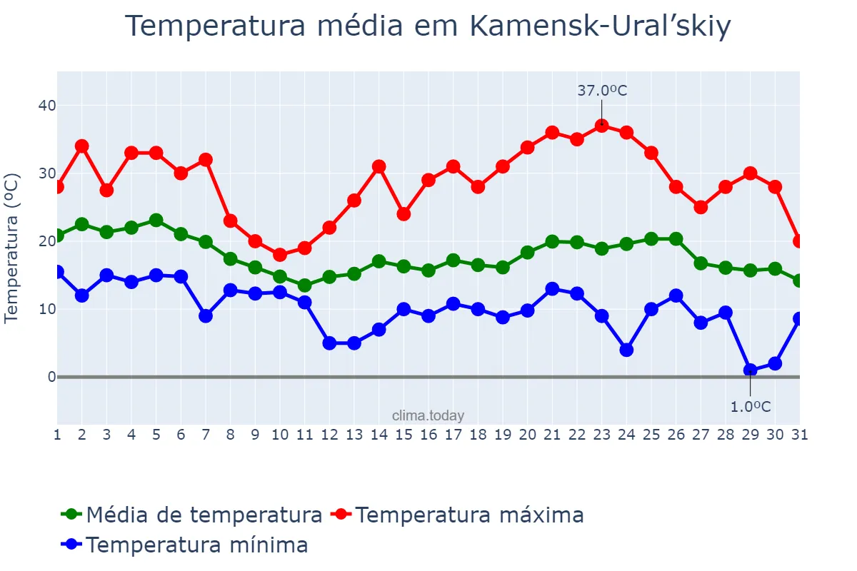 Temperatura em agosto em Kamensk-Ural’skiy, Sverdlovskaya Oblast’, RU