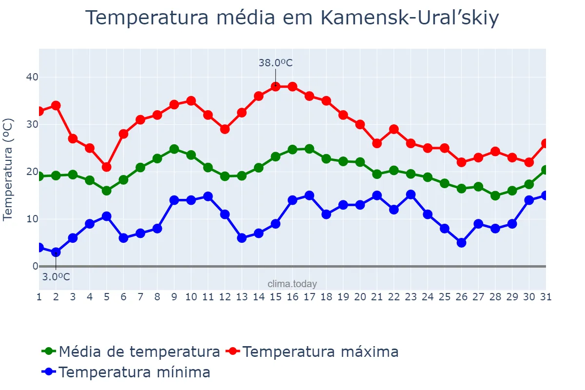 Temperatura em julho em Kamensk-Ural’skiy, Sverdlovskaya Oblast’, RU