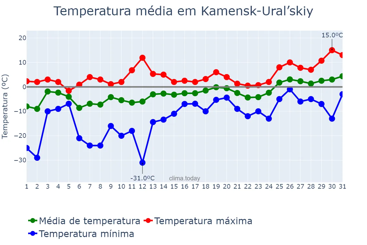 Temperatura em marco em Kamensk-Ural’skiy, Sverdlovskaya Oblast’, RU