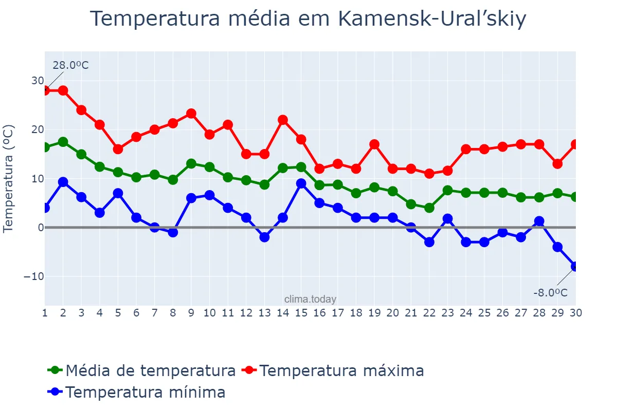 Temperatura em setembro em Kamensk-Ural’skiy, Sverdlovskaya Oblast’, RU
