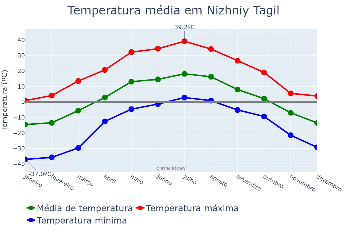Temperatura anual em Nizhniy Tagil, Sverdlovskaya Oblast’, RU
