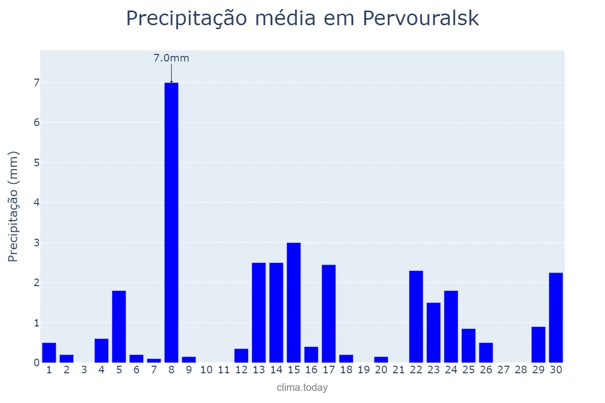 Precipitação em abril em Pervouralsk, Sverdlovskaya Oblast’, RU
