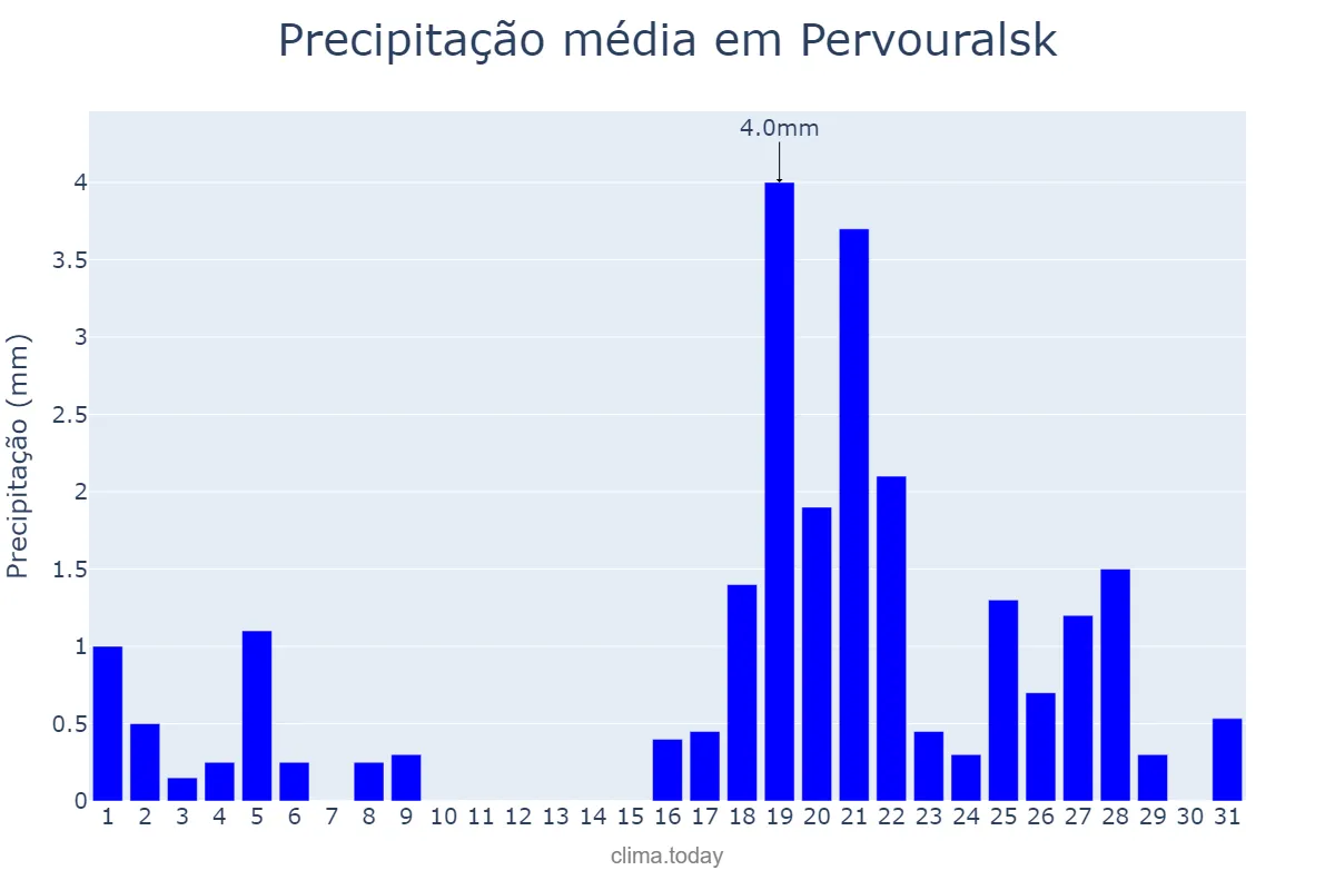 Precipitação em dezembro em Pervouralsk, Sverdlovskaya Oblast’, RU