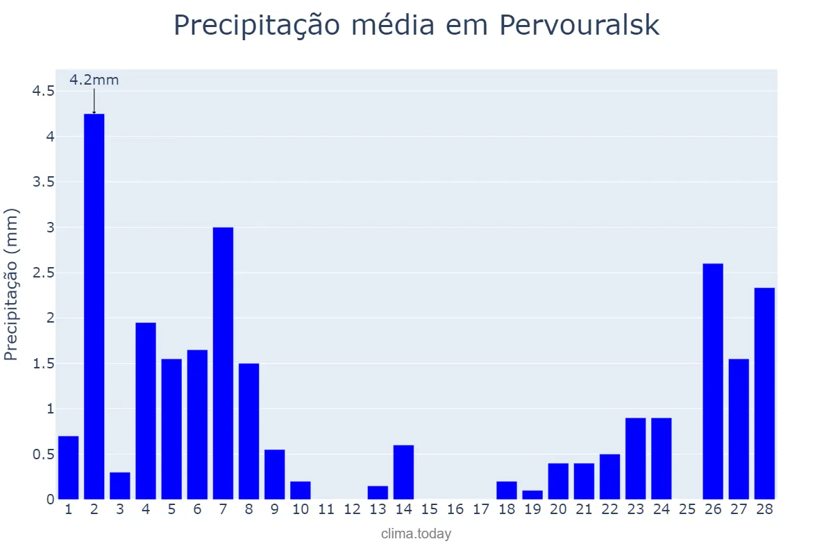 Precipitação em fevereiro em Pervouralsk, Sverdlovskaya Oblast’, RU