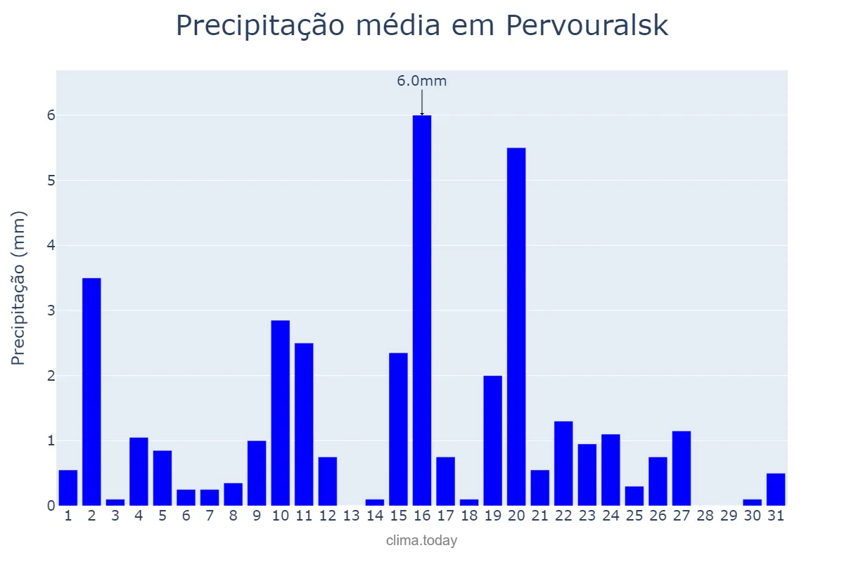 Precipitação em janeiro em Pervouralsk, Sverdlovskaya Oblast’, RU