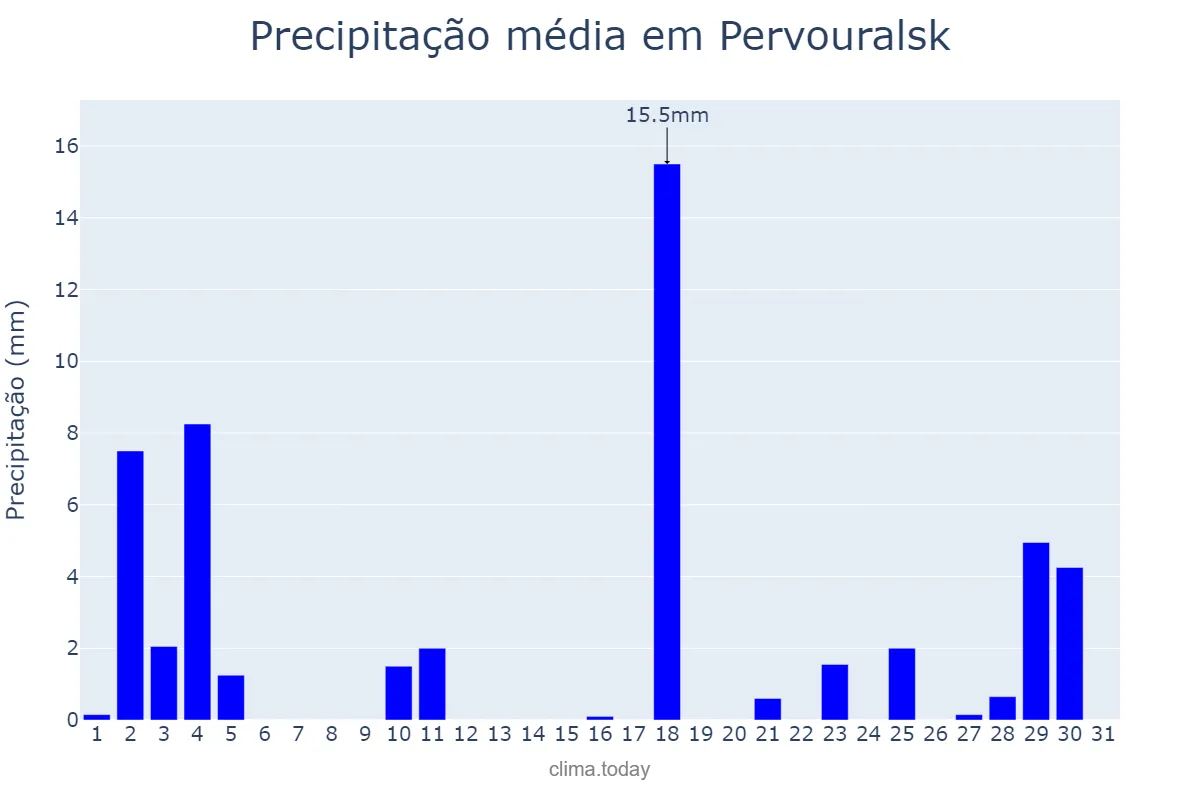 Precipitação em julho em Pervouralsk, Sverdlovskaya Oblast’, RU