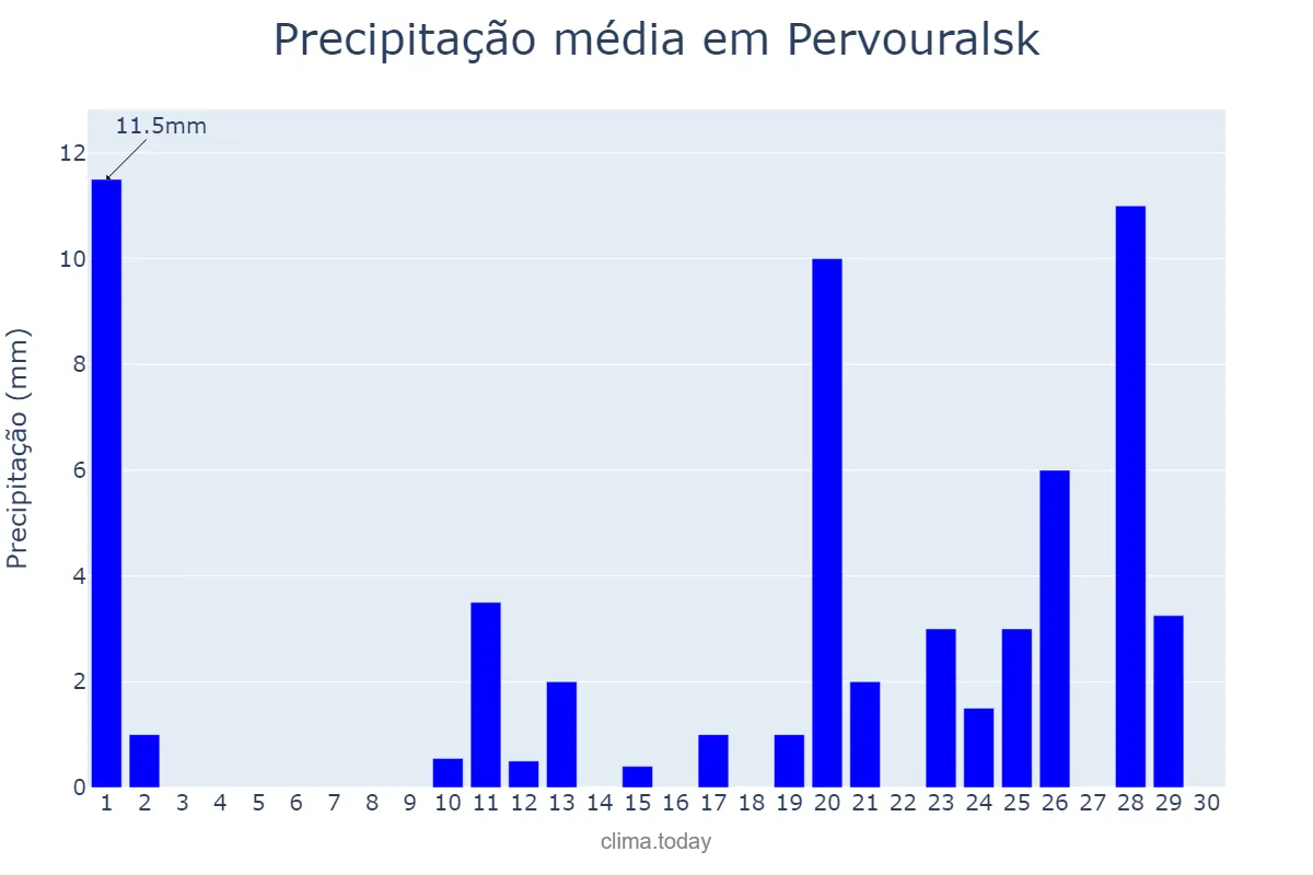 Precipitação em junho em Pervouralsk, Sverdlovskaya Oblast’, RU
