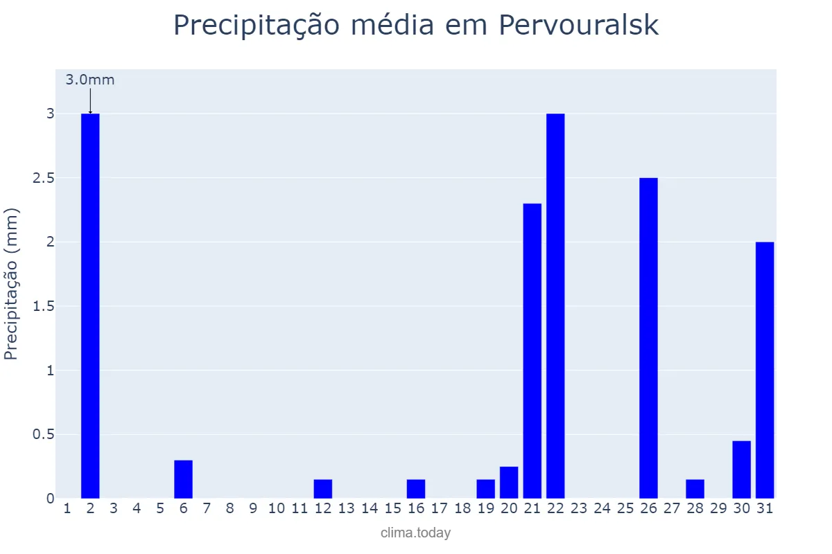 Precipitação em maio em Pervouralsk, Sverdlovskaya Oblast’, RU