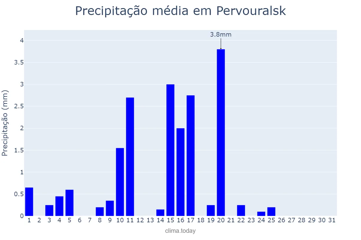 Precipitação em marco em Pervouralsk, Sverdlovskaya Oblast’, RU