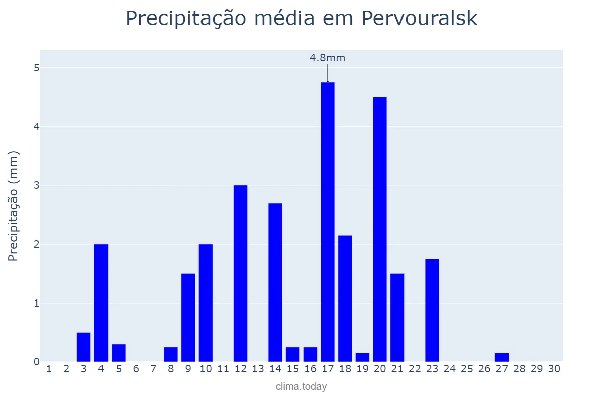 Precipitação em setembro em Pervouralsk, Sverdlovskaya Oblast’, RU