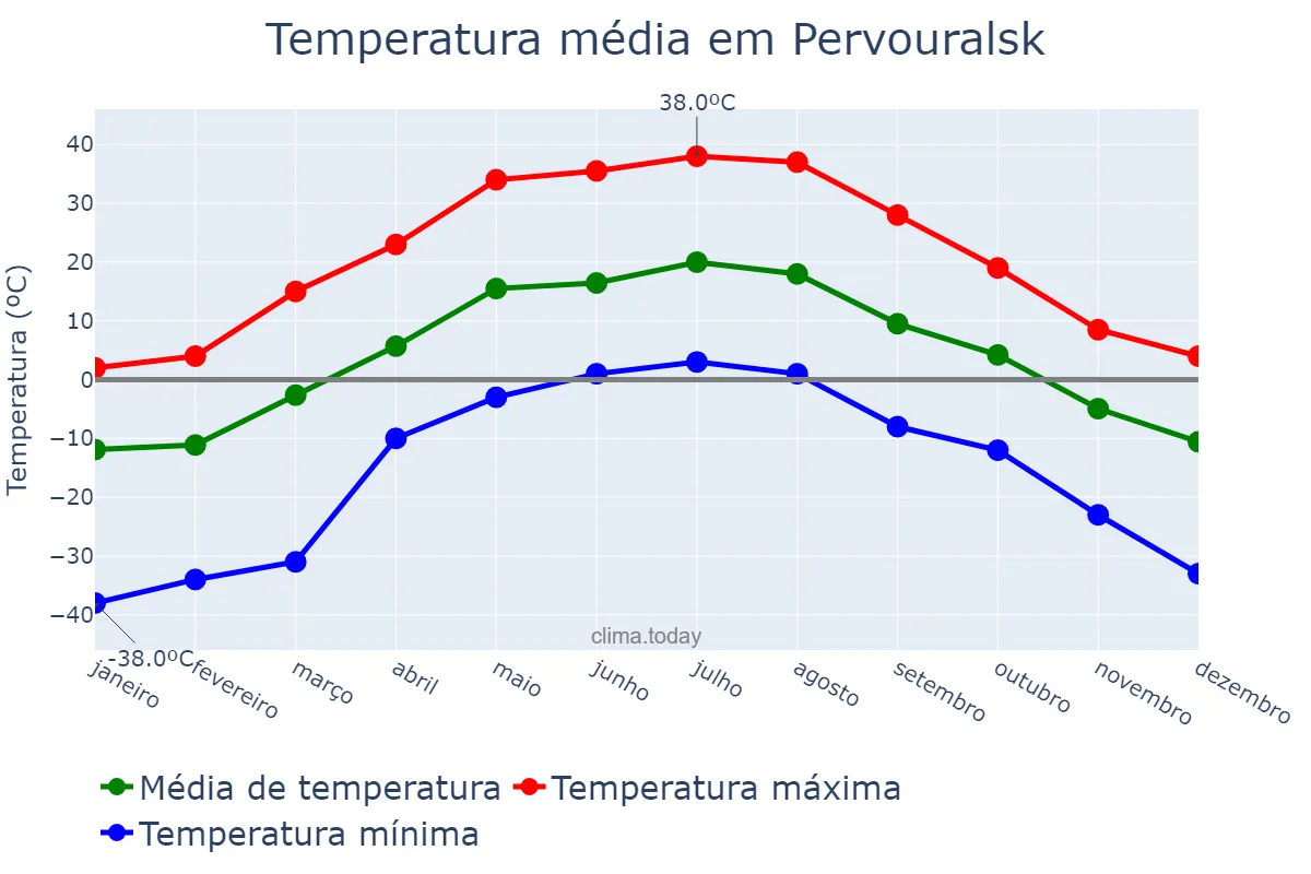 Temperatura anual em Pervouralsk, Sverdlovskaya Oblast’, RU