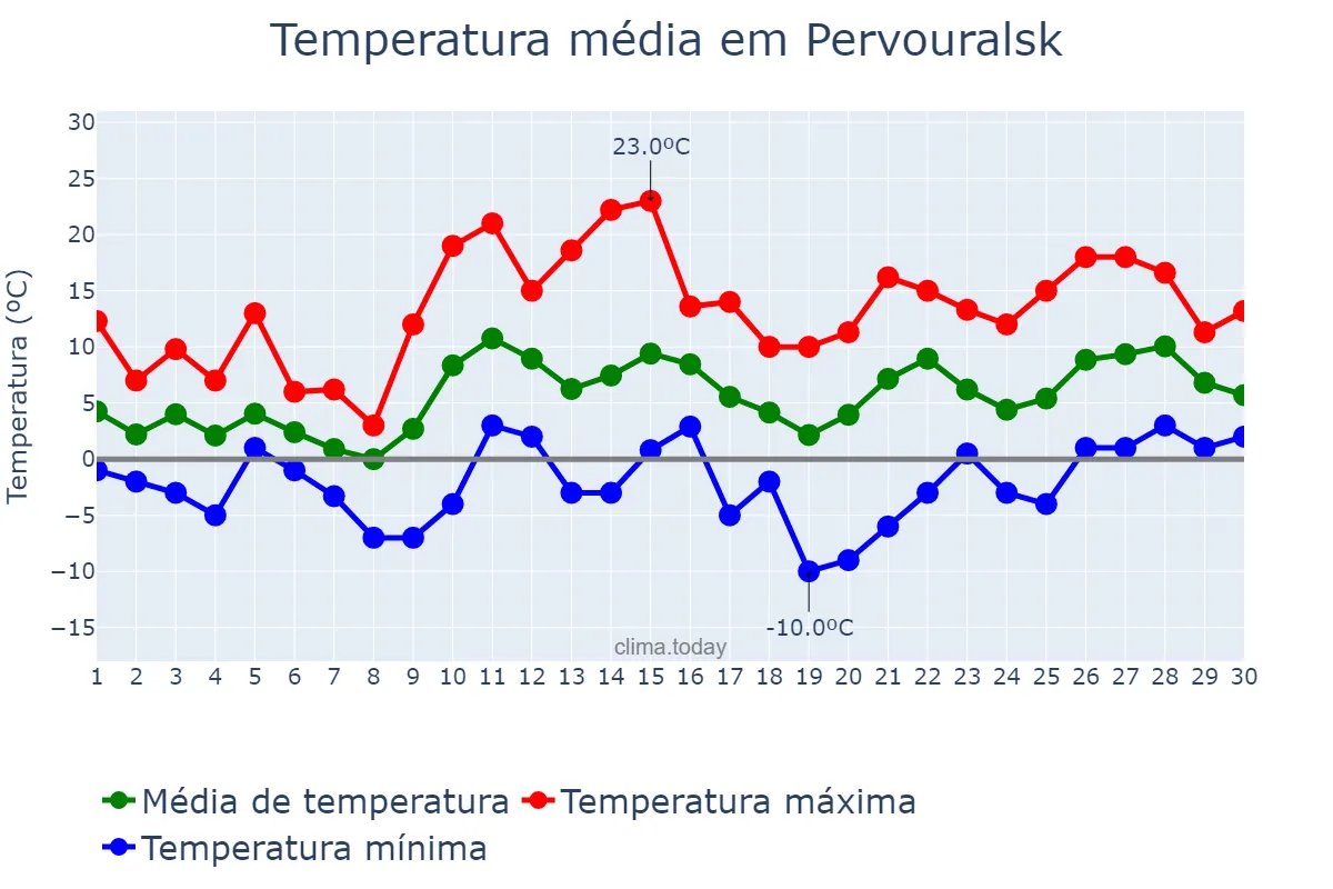 Temperatura em abril em Pervouralsk, Sverdlovskaya Oblast’, RU