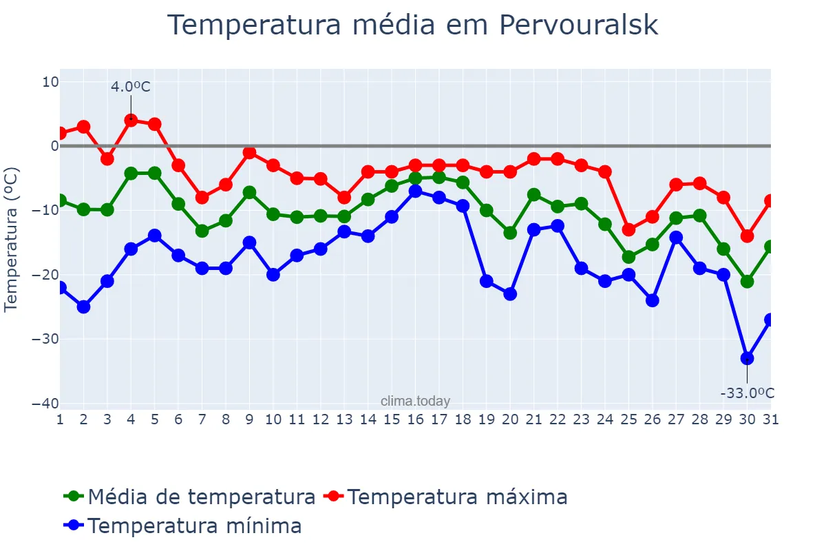 Temperatura em dezembro em Pervouralsk, Sverdlovskaya Oblast’, RU