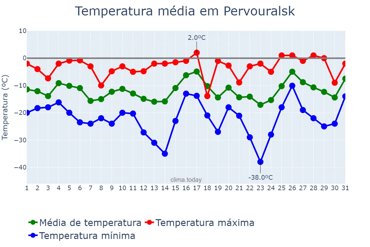 Temperatura em janeiro em Pervouralsk, Sverdlovskaya Oblast’, RU