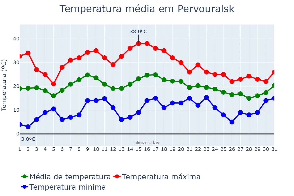 Temperatura em julho em Pervouralsk, Sverdlovskaya Oblast’, RU