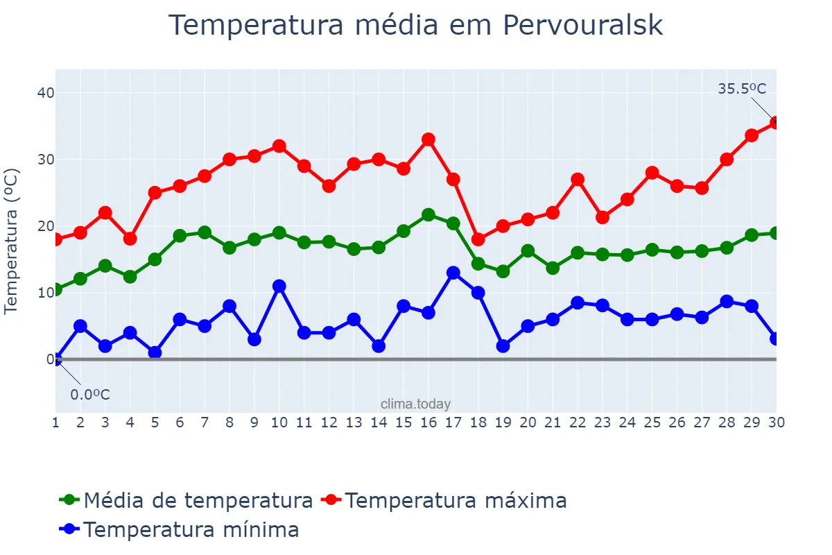 Temperatura em junho em Pervouralsk, Sverdlovskaya Oblast’, RU