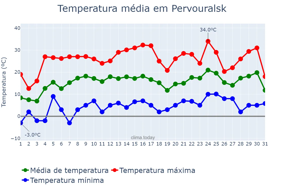 Temperatura em maio em Pervouralsk, Sverdlovskaya Oblast’, RU