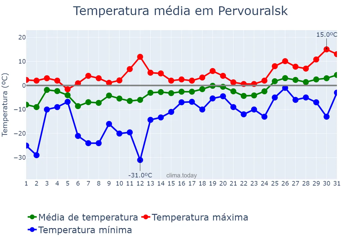 Temperatura em marco em Pervouralsk, Sverdlovskaya Oblast’, RU