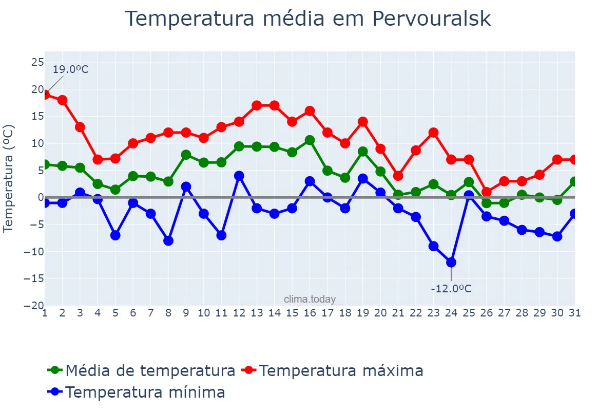 Temperatura em outubro em Pervouralsk, Sverdlovskaya Oblast’, RU