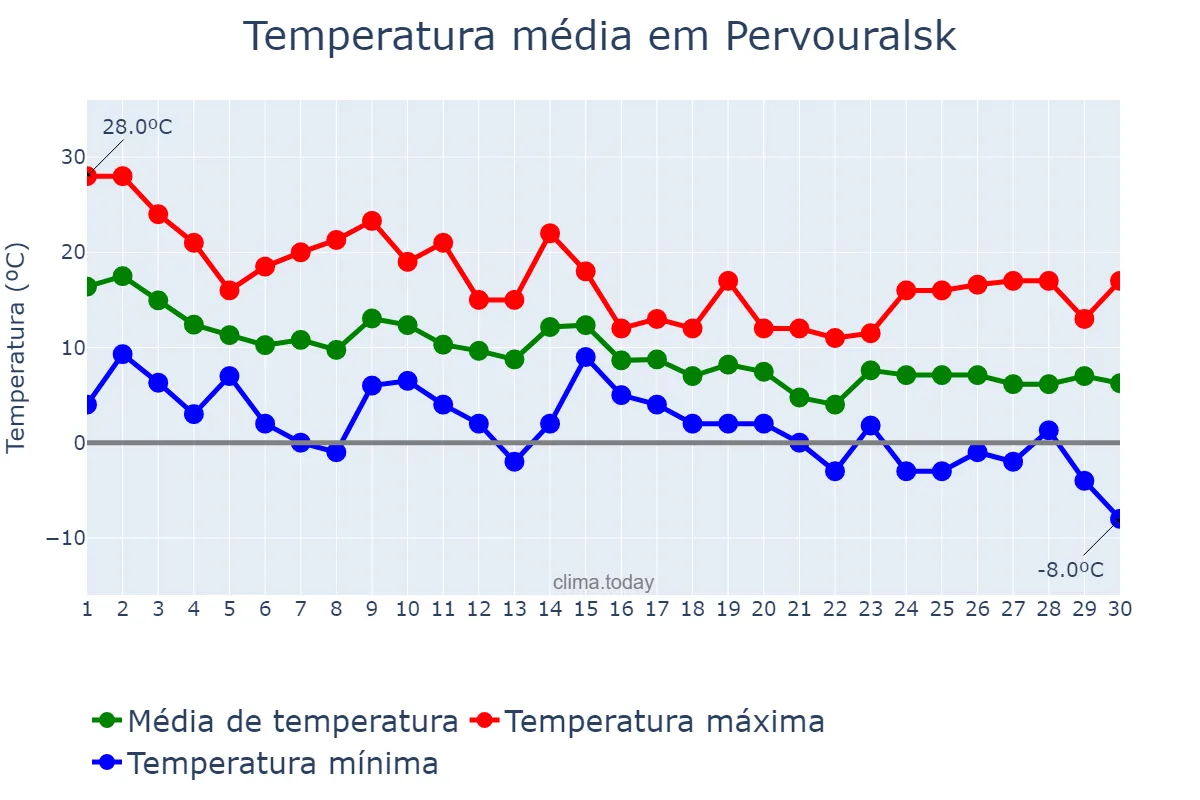 Temperatura em setembro em Pervouralsk, Sverdlovskaya Oblast’, RU