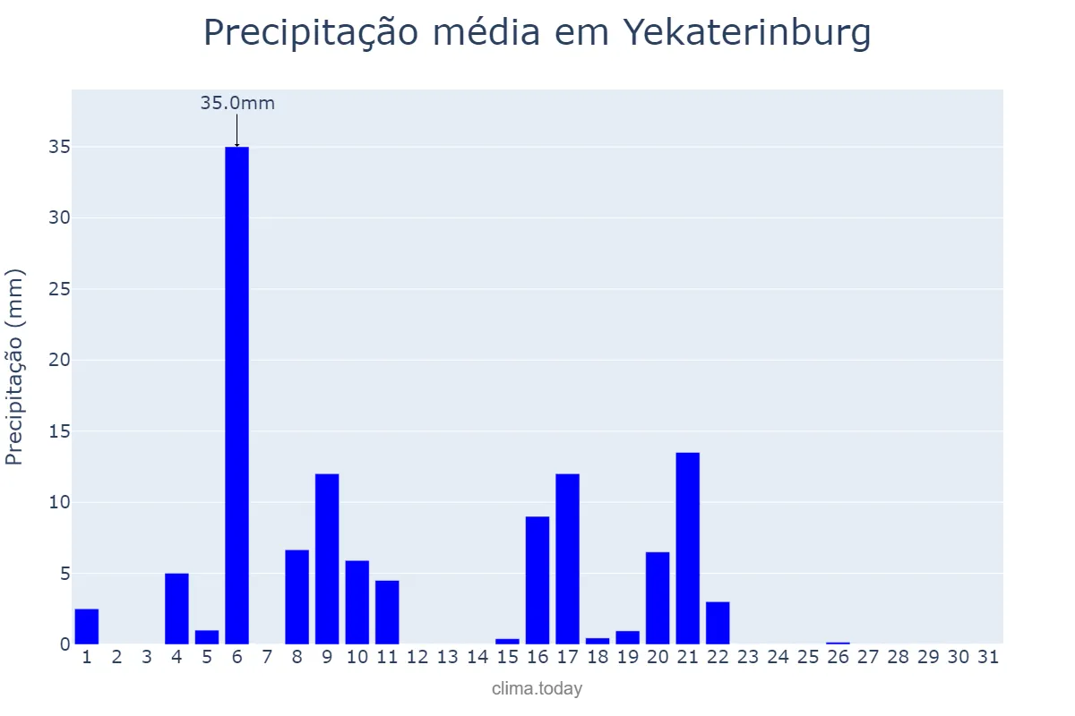 Precipitação em agosto em Yekaterinburg, Sverdlovskaya Oblast’, RU