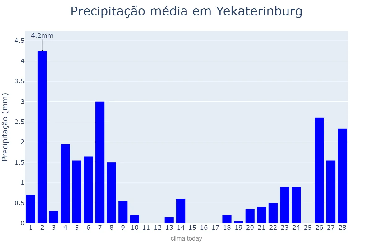 Precipitação em fevereiro em Yekaterinburg, Sverdlovskaya Oblast’, RU