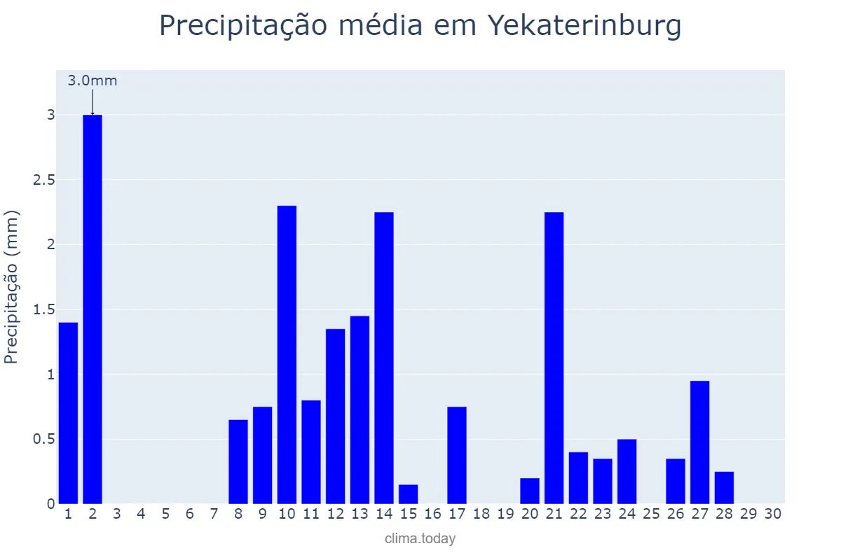 Precipitação em novembro em Yekaterinburg, Sverdlovskaya Oblast’, RU