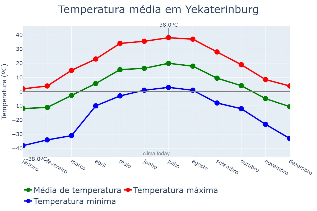Temperatura anual em Yekaterinburg, Sverdlovskaya Oblast’, RU
