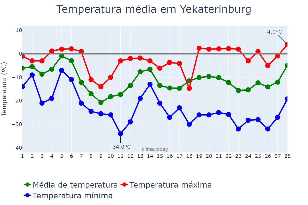 Temperatura em fevereiro em Yekaterinburg, Sverdlovskaya Oblast’, RU