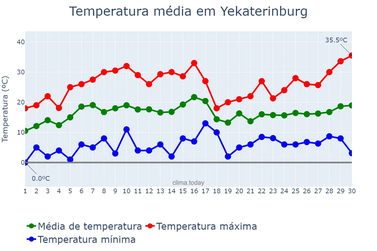 Temperatura em junho em Yekaterinburg, Sverdlovskaya Oblast’, RU