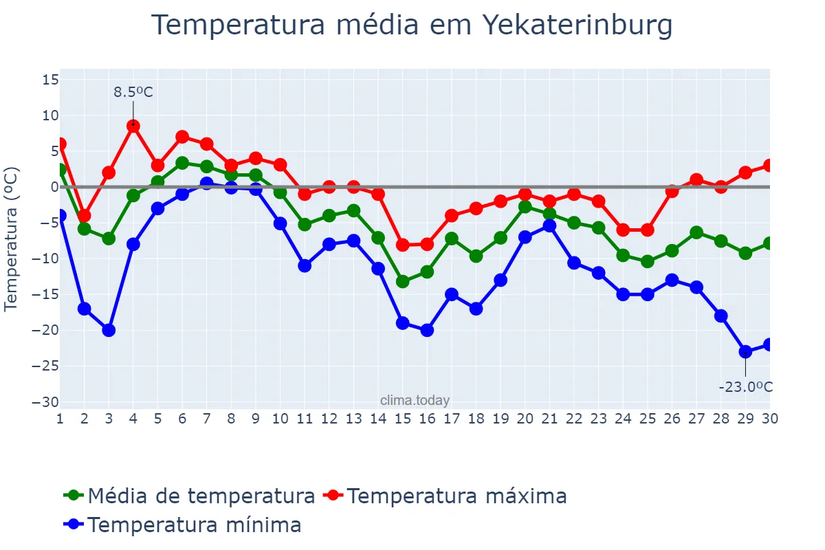 Temperatura em novembro em Yekaterinburg, Sverdlovskaya Oblast’, RU