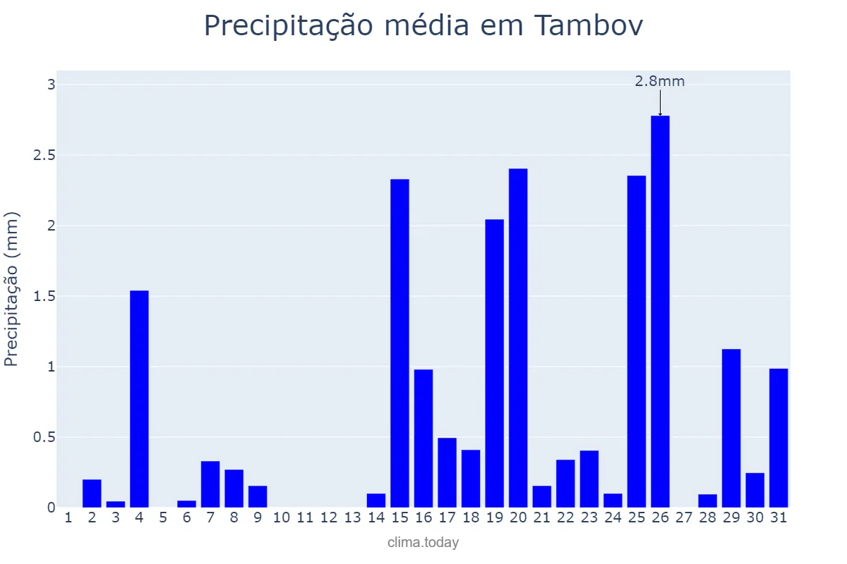 Precipitação em dezembro em Tambov, Tambovskaya Oblast’, RU