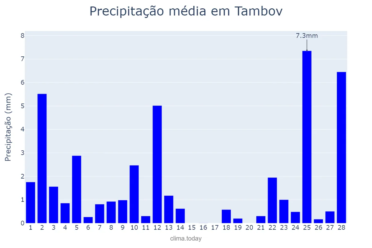 Precipitação em fevereiro em Tambov, Tambovskaya Oblast’, RU