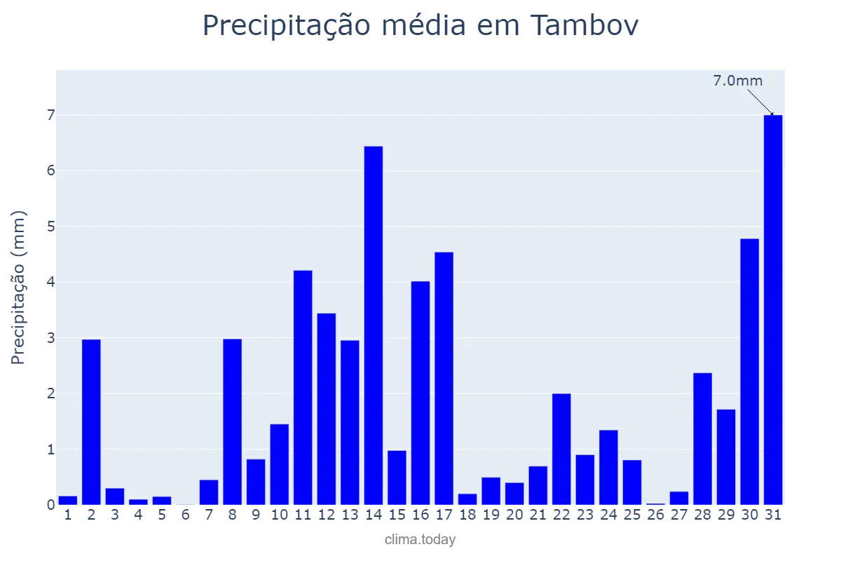Precipitação em janeiro em Tambov, Tambovskaya Oblast’, RU