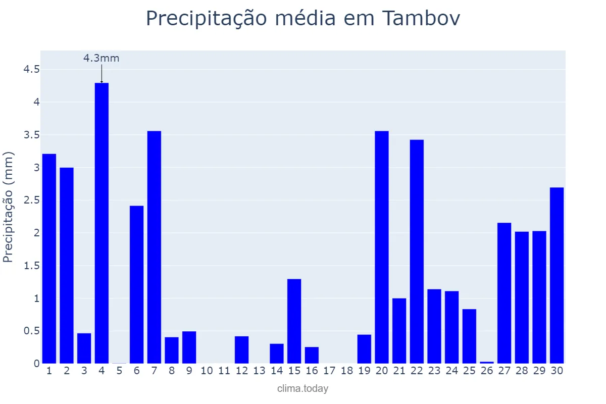 Precipitação em novembro em Tambov, Tambovskaya Oblast’, RU