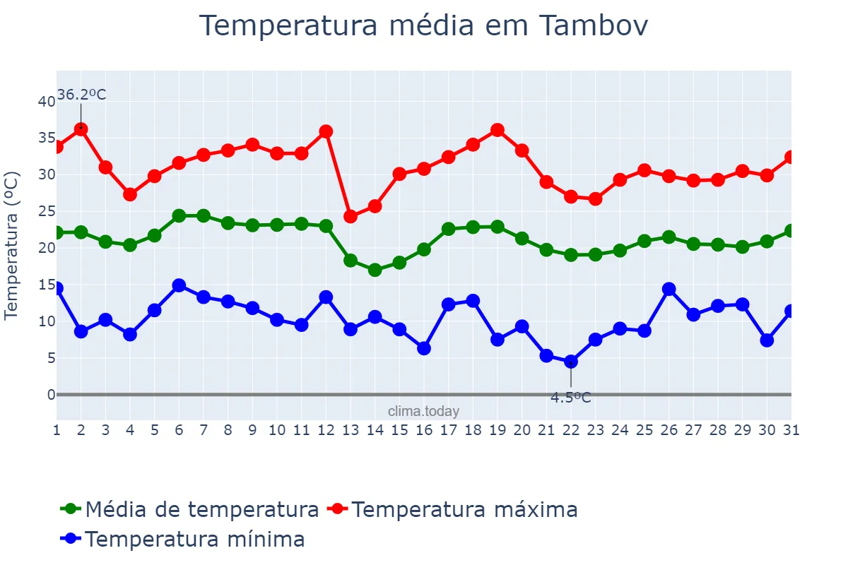 Temperatura em agosto em Tambov, Tambovskaya Oblast’, RU
