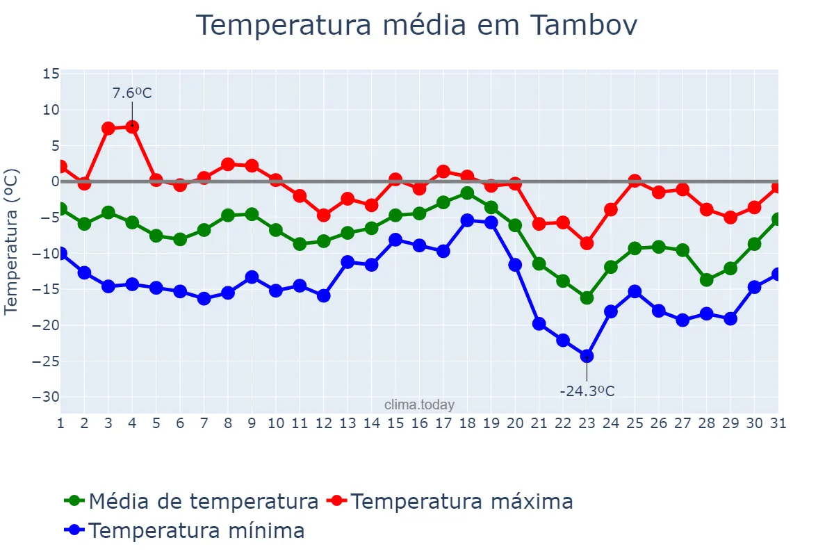 Temperatura em dezembro em Tambov, Tambovskaya Oblast’, RU