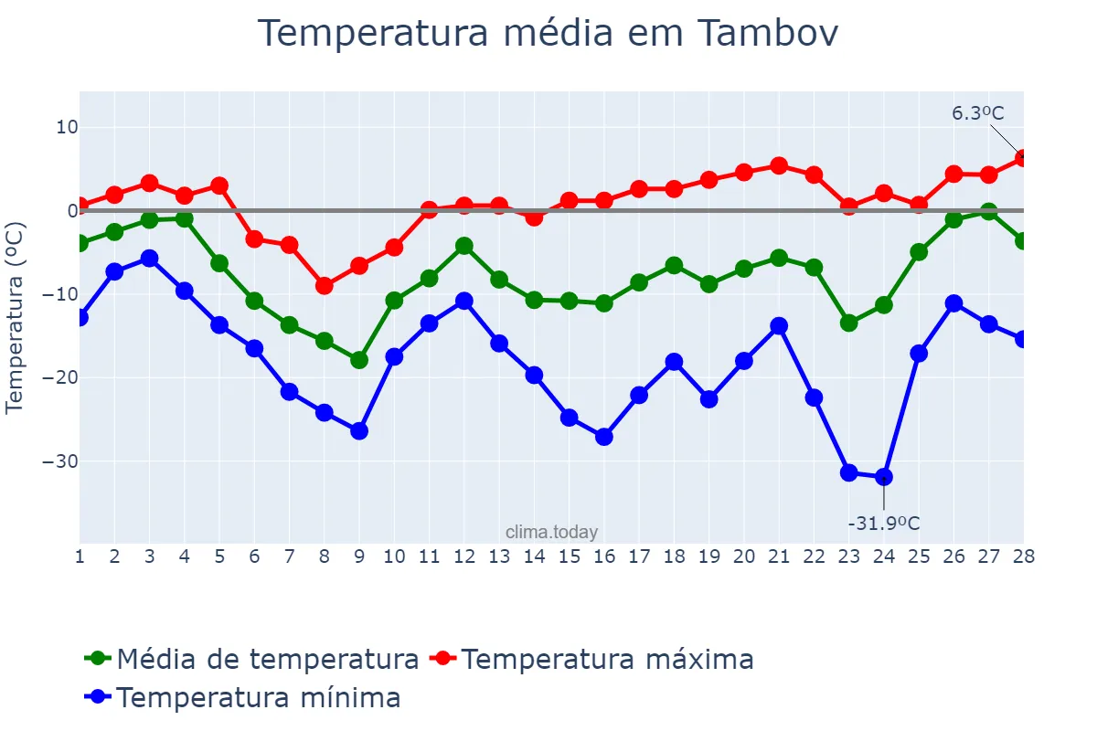 Temperatura em fevereiro em Tambov, Tambovskaya Oblast’, RU