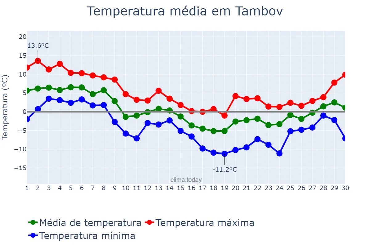 Temperatura em novembro em Tambov, Tambovskaya Oblast’, RU