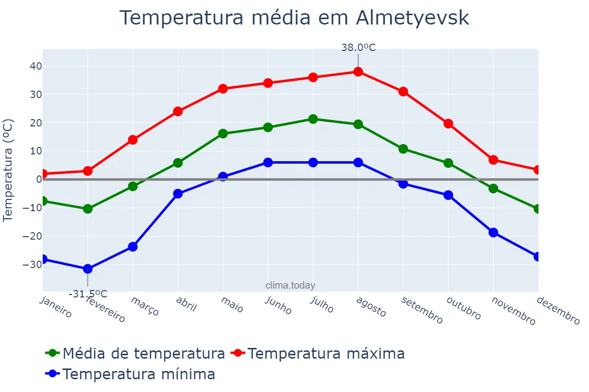 Temperatura anual em Almetyevsk, Tatarstan, RU