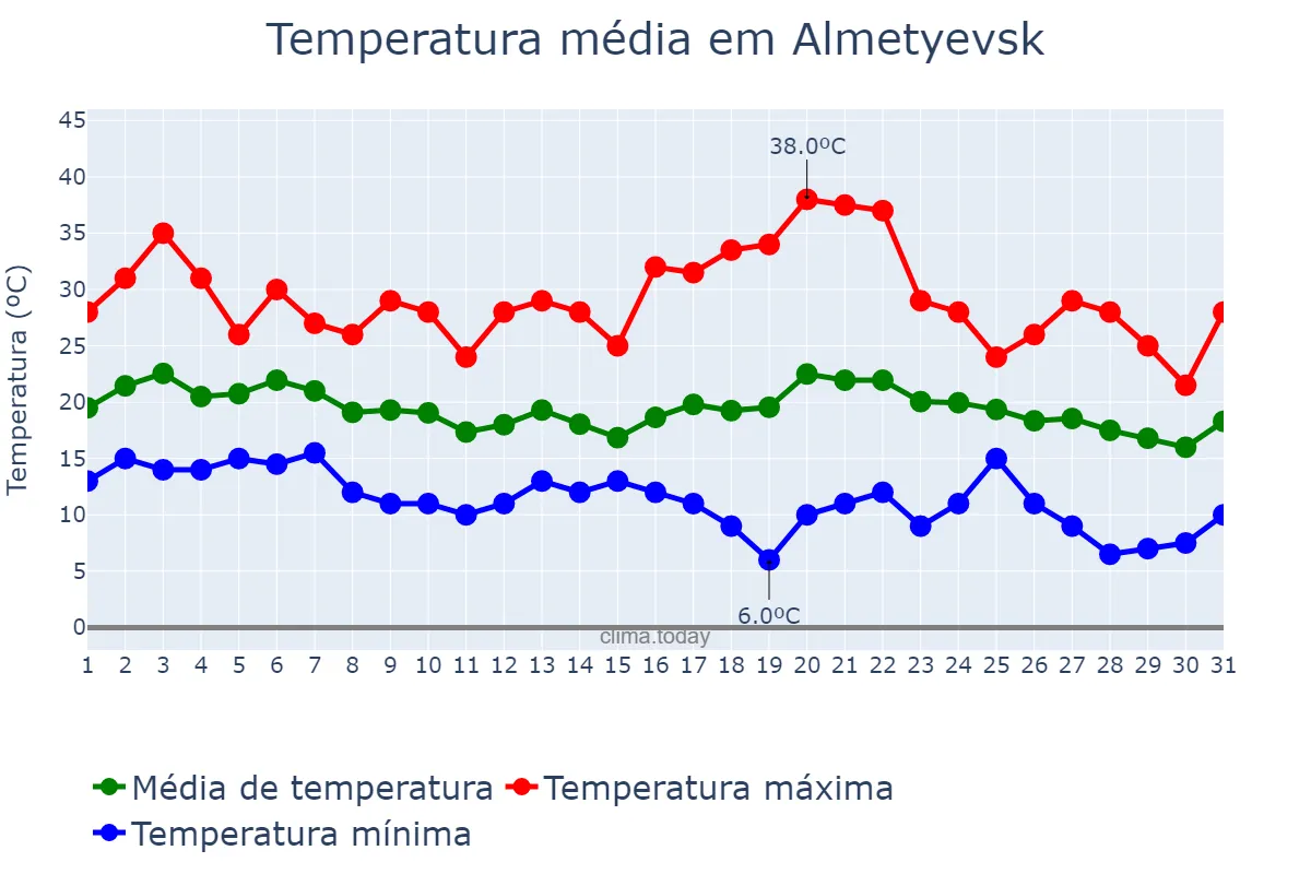 Temperatura em agosto em Almetyevsk, Tatarstan, RU