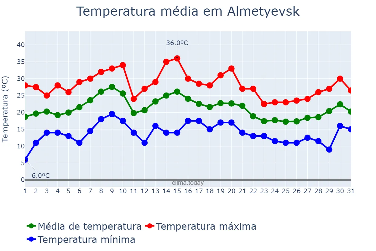 Temperatura em julho em Almetyevsk, Tatarstan, RU