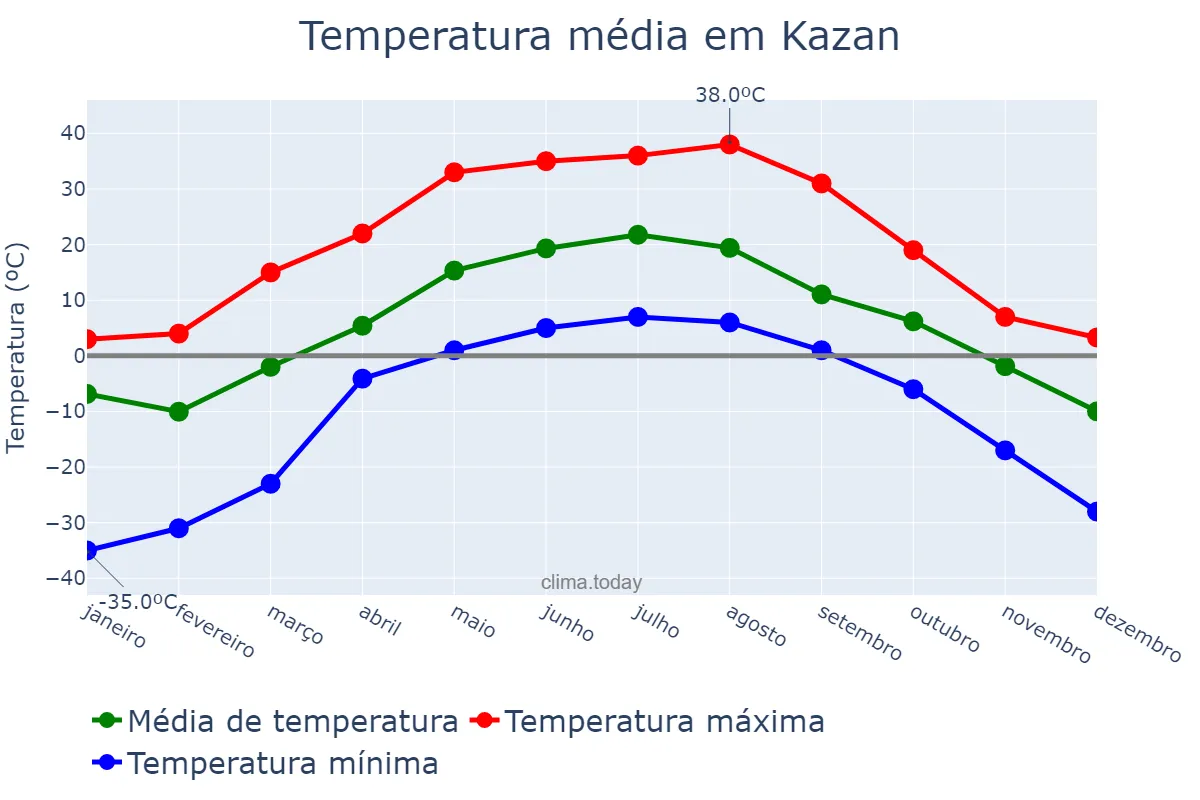 Temperatura anual em Kazan, Tatarstan, RU