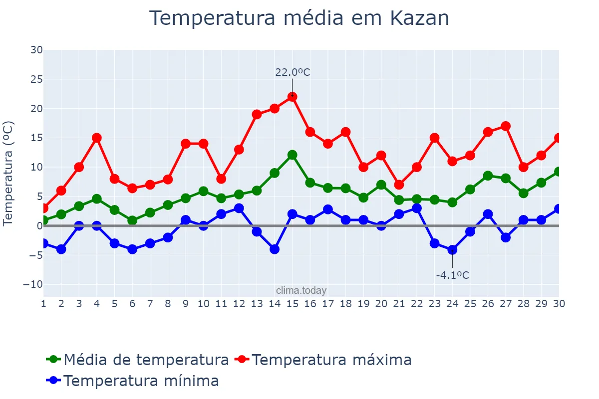 Temperatura em abril em Kazan, Tatarstan, RU